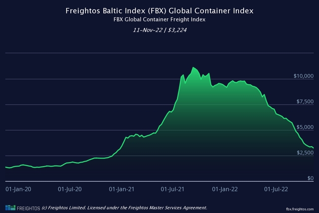 Global Container Freight Index