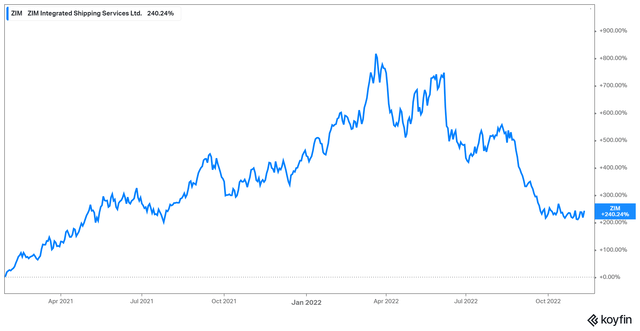 ZIM's total returns since public listing