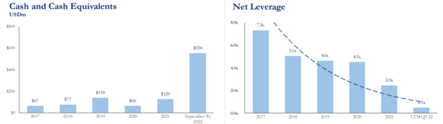 Cash and Net Leverage of Danaos