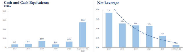 Danaos' Cash & Net Leverage