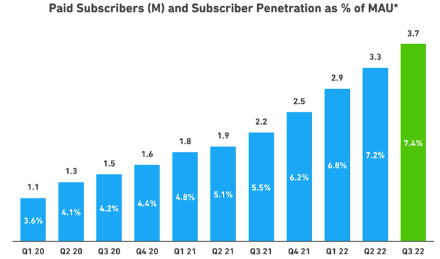 Duolingo Paid Subscriber Penetration