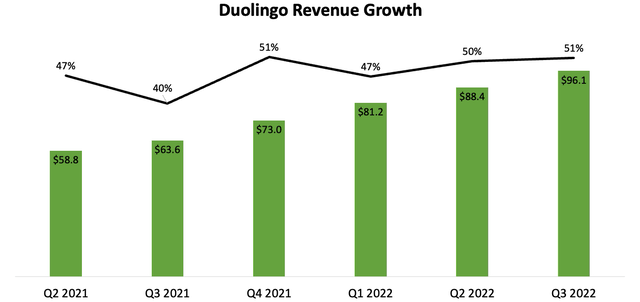 Duolingo Revenue Growth