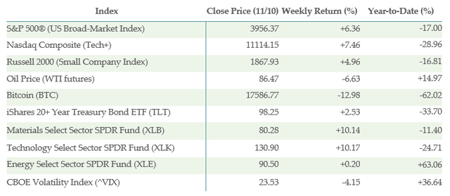 Selected index data for the week