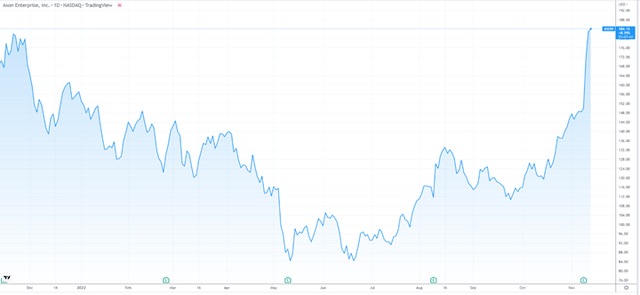 1-year chart of AXON