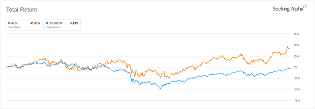 ACN Share Price To S&P 500 2008-2010
