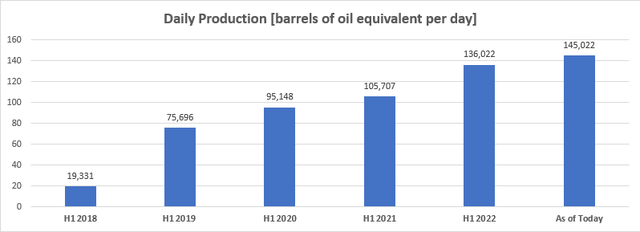 daily production as of today compared to past subperiods