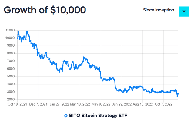 BITO, Bitcoin