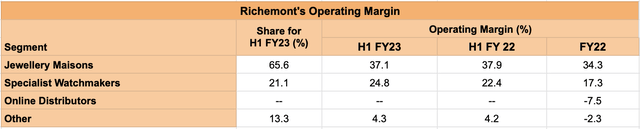 Operating margin