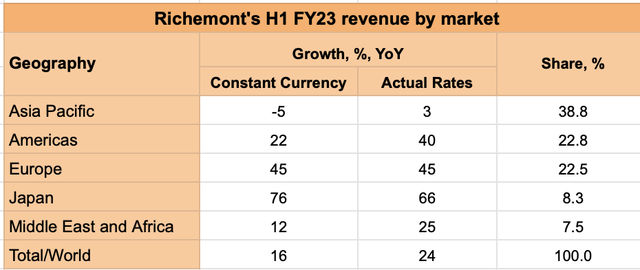 Turnover by market