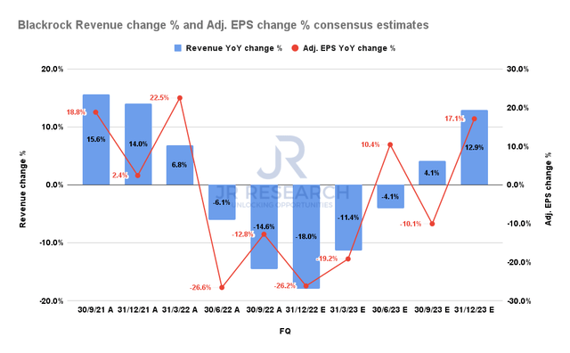 BlackRock Revenue change % and Adj. EPS change % consensus estimates