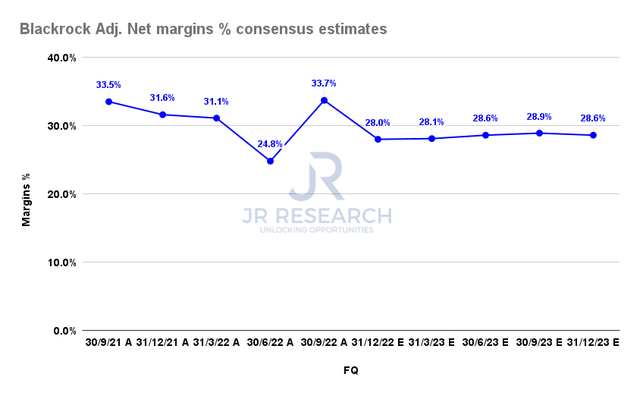 BlackRock Adj. Net margins % consensus estimates