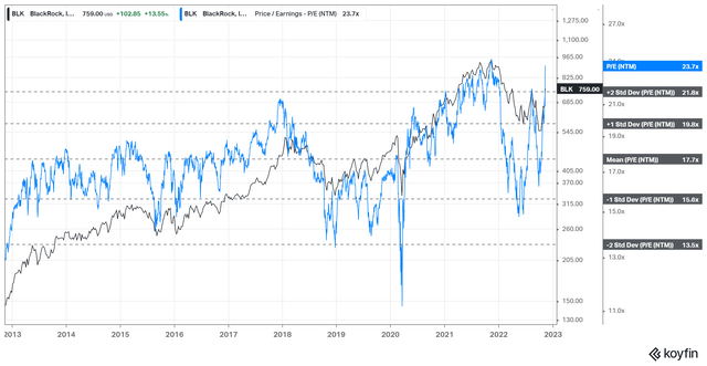 BLK NTM normalized P/E valuation trend
