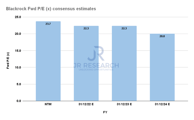 BLK Forward P/E consensus estimates
