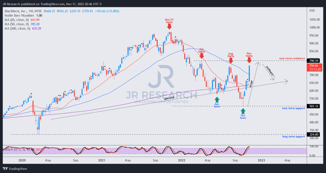 BLK price chart (weekly)
