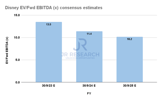 DIS forward EBITDA multiples consensus estimates