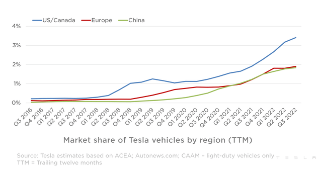 Market Share Tesla by Region