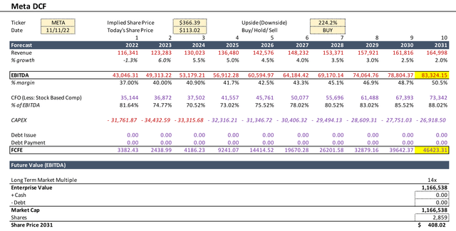 Meta DCF Discounted Cash Flow