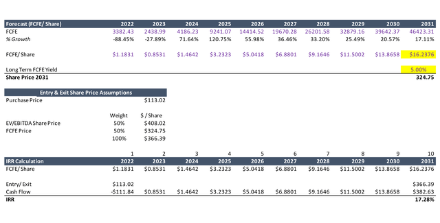 Meta DCF Valuation