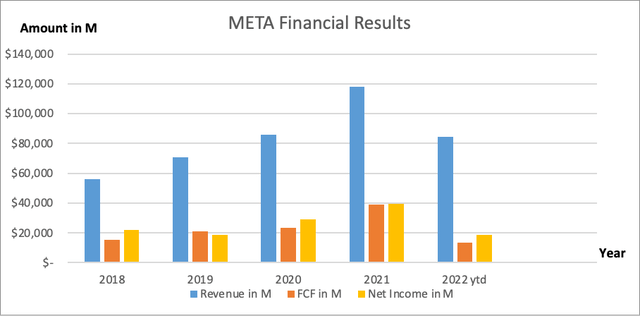 Meta Financial Results - SEC and Author's Own Graphical Representation