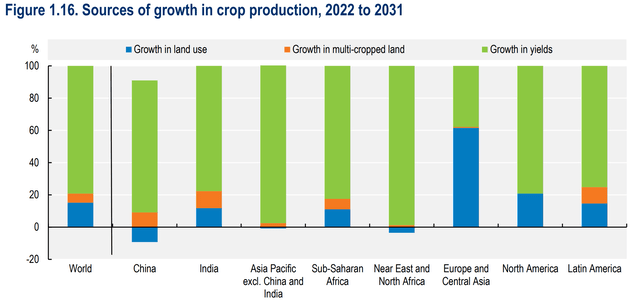 Agricultural outlook