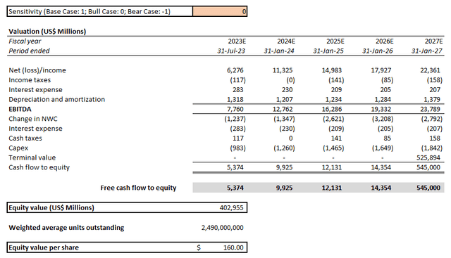 Nvidia Valuation Analysis