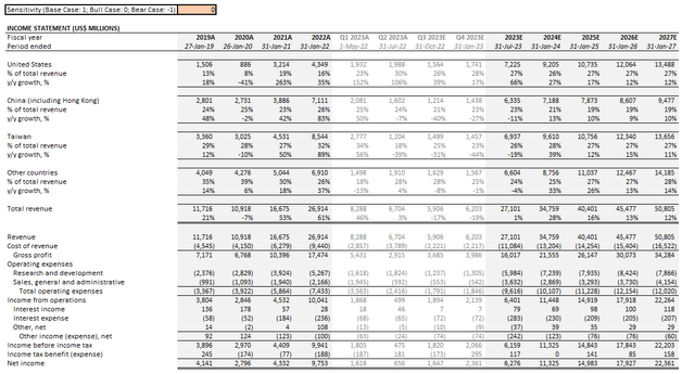 Nvidia Financial Forecast