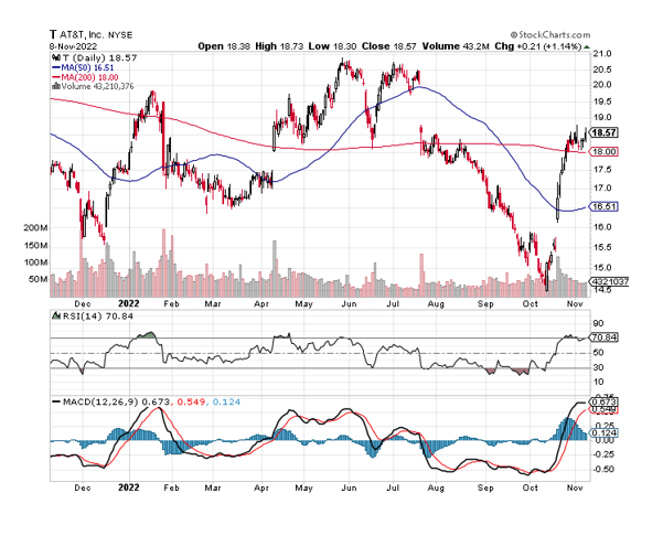 Should i sell 2025 my at&t stock