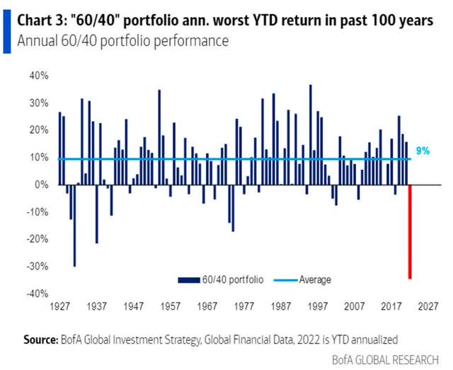 Chart: 60/40 portfolio ann. worst YTD return in past 100 years