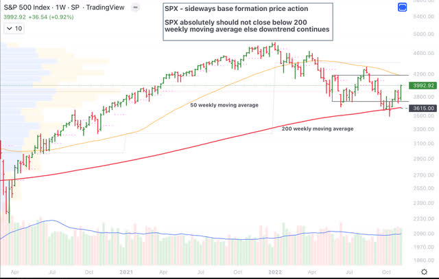 SPX weekly chart