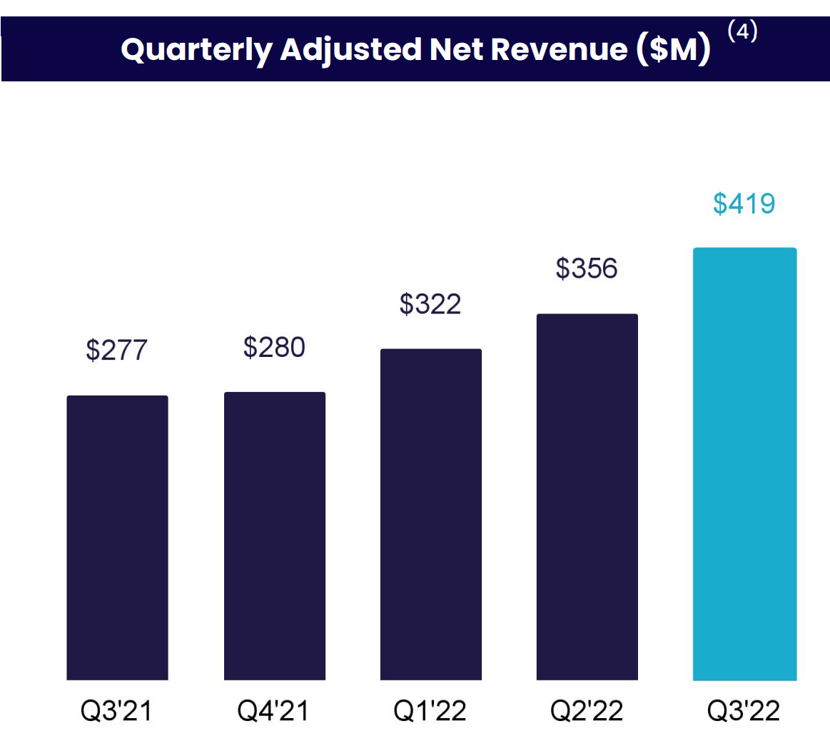SoFi Q3 Earnings Excellent Growth And Upside Potential (NASDAQSOFI