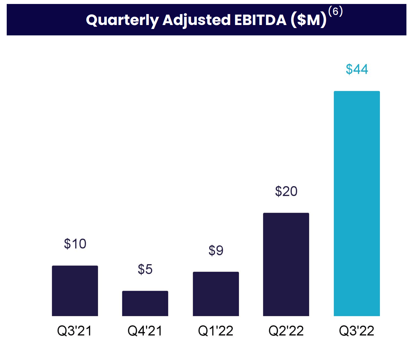 SoFi Q3 Earnings Excellent Growth And Upside Potential (NASDAQSOFI