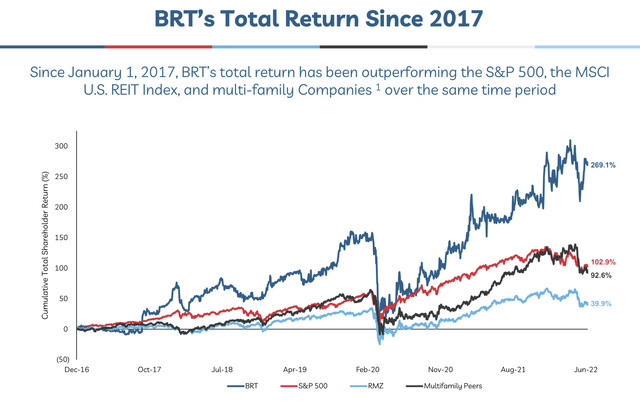 BRT Investor Presentation - BRT Stock Performance