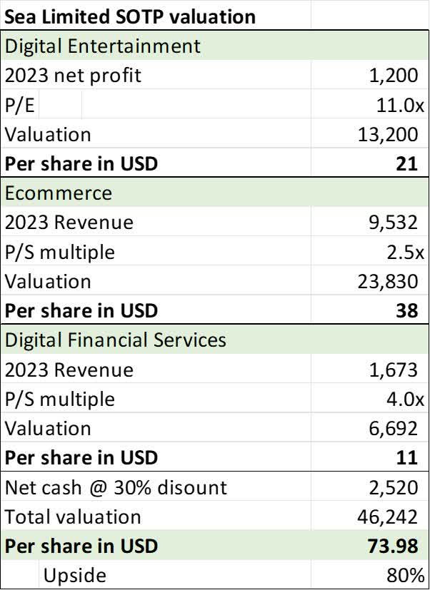 Sea Limited sum-of-the-parts valuation