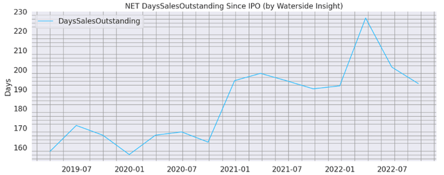 Cloudflare Days Sales Outstanding
