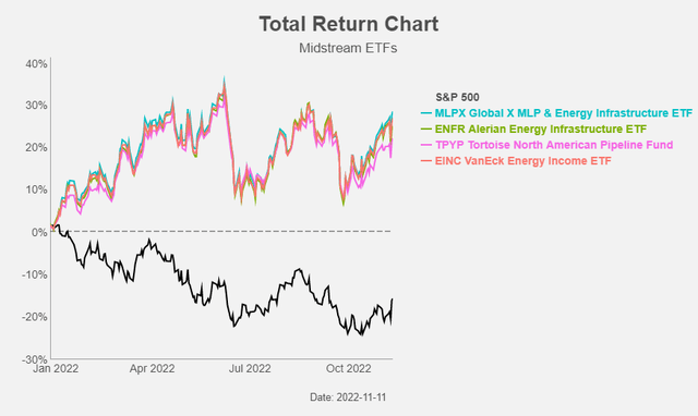 Figure 6: Total return chart
