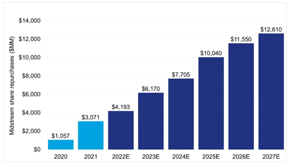 Figure 8: US Midstream share buybacks