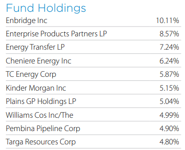 Figure 12: Top 10 holdings