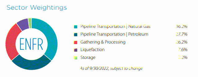 Figure 13: Top 10 holdings
