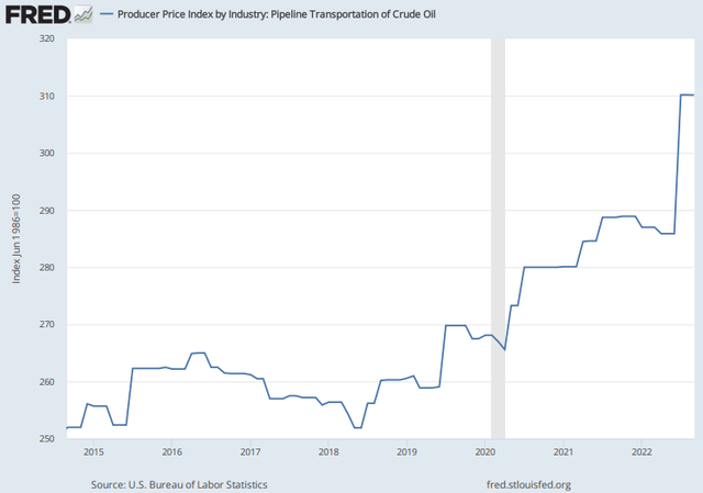 Figure 2: Producer Price Index by Industry: Pipeline Transportation of Crude Oil