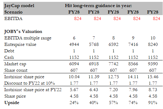 Valuation