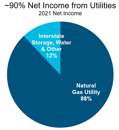 NWN Net Income by Source