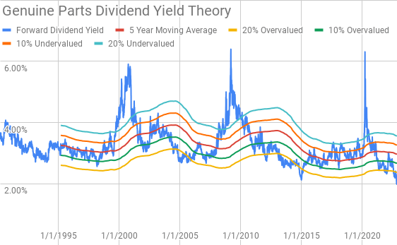 Genuine Parts Dividend Yield Theory