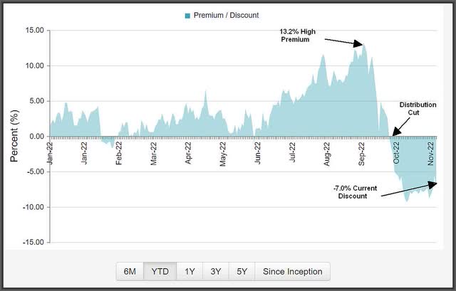 CHW Prem/Discount
