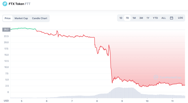 FTX token - FTT price