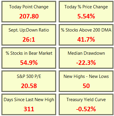 November 10 market stats