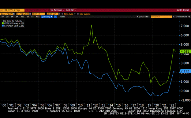Italian benchmark 10-year government bond versus the German 10-year government bond