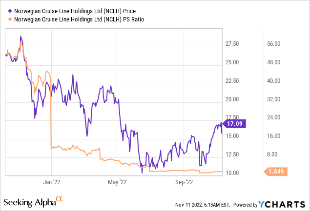 NCLH stock price and PS ratio