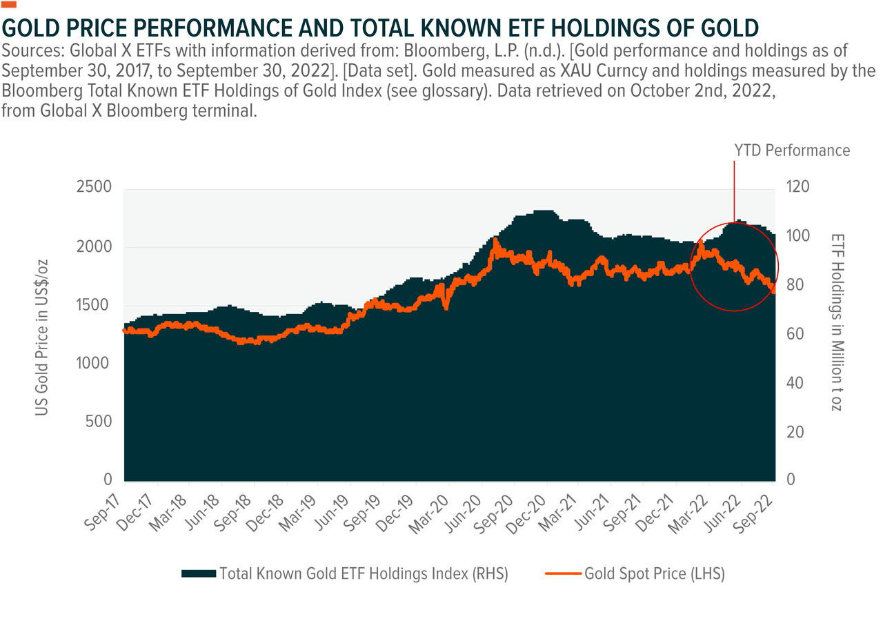 Gold Price Performance