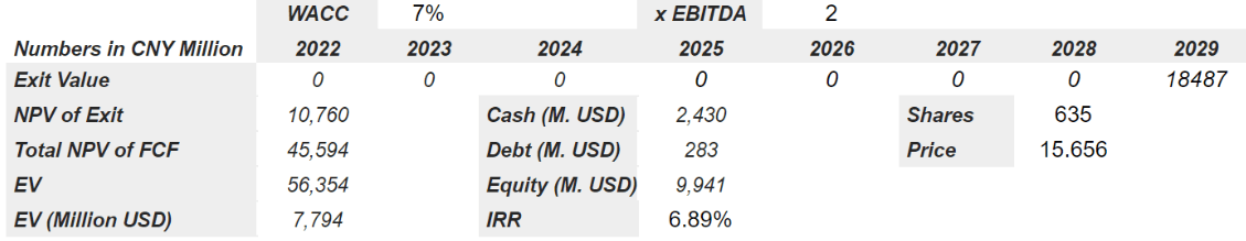 Source: Bersit's DCF Model