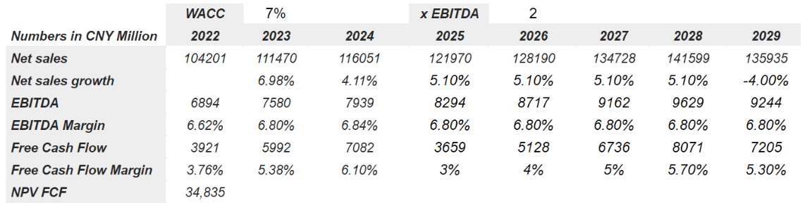 Source: Bersit's DCF Model